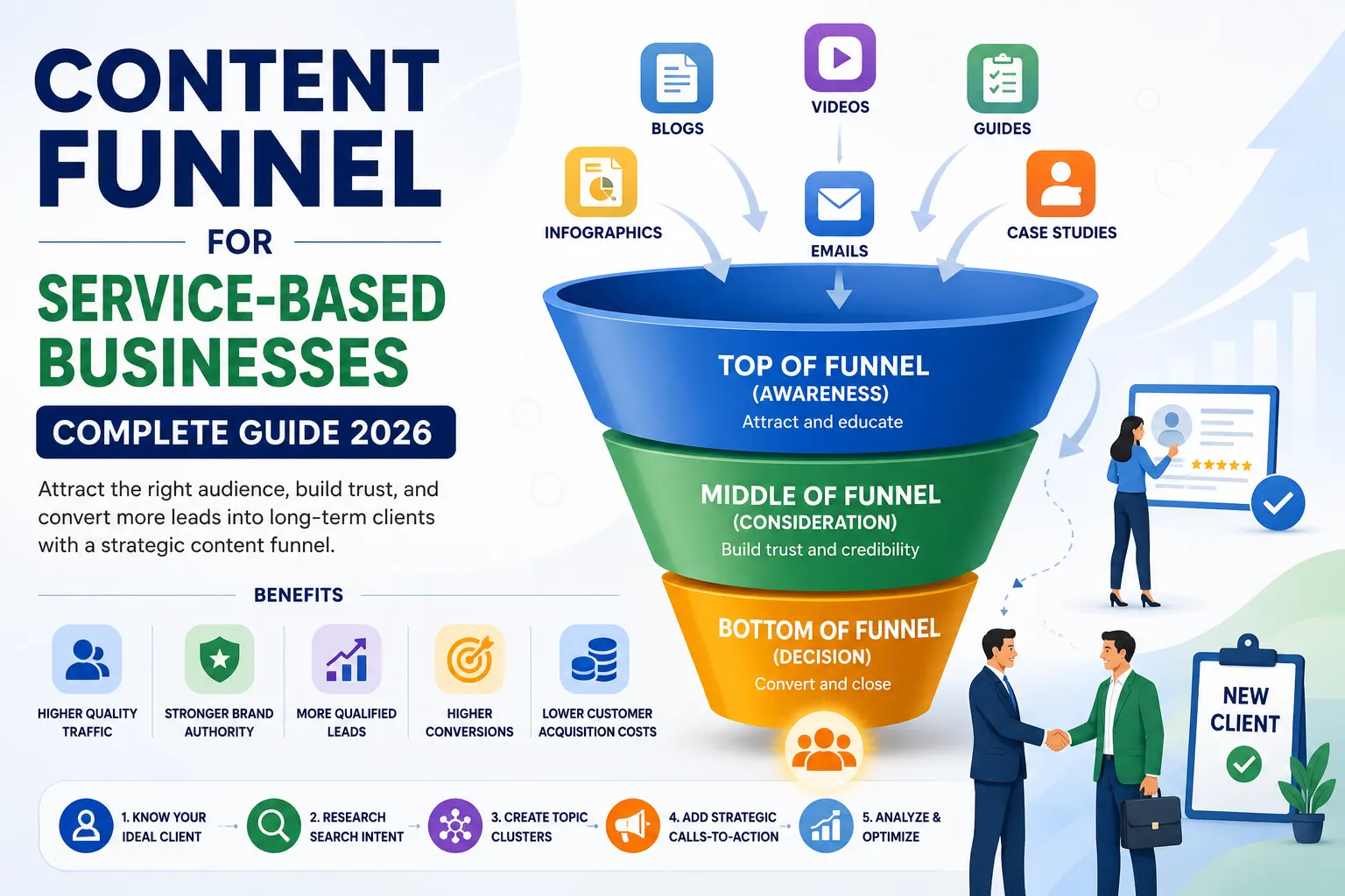 Content Funnel for Service-Based Businesses | Complete Guide 2026